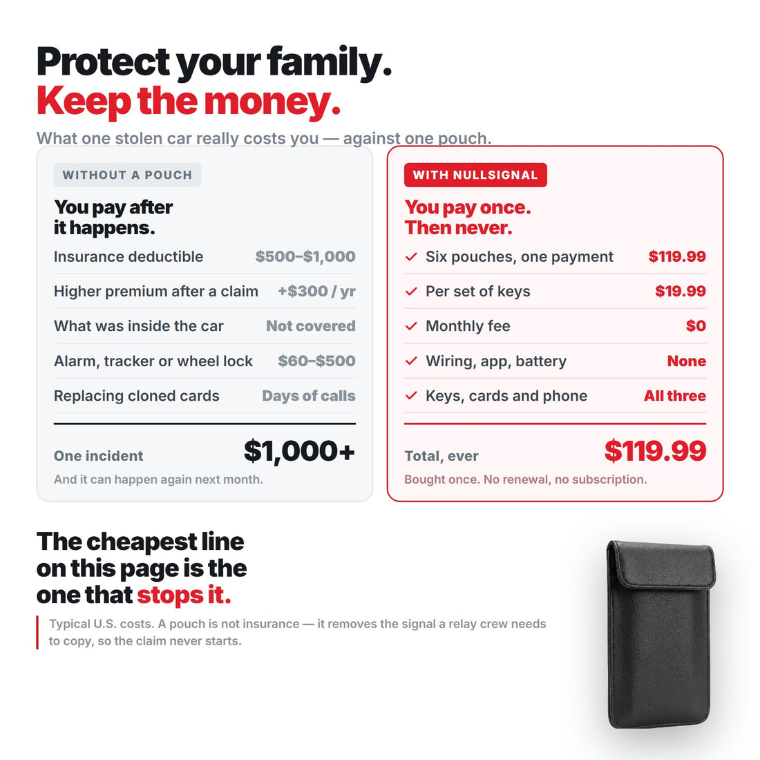 Cost comparison — insurance deductible, alarm, GPS tracker and wheel lock against one NullSignal six-pack at $119.99