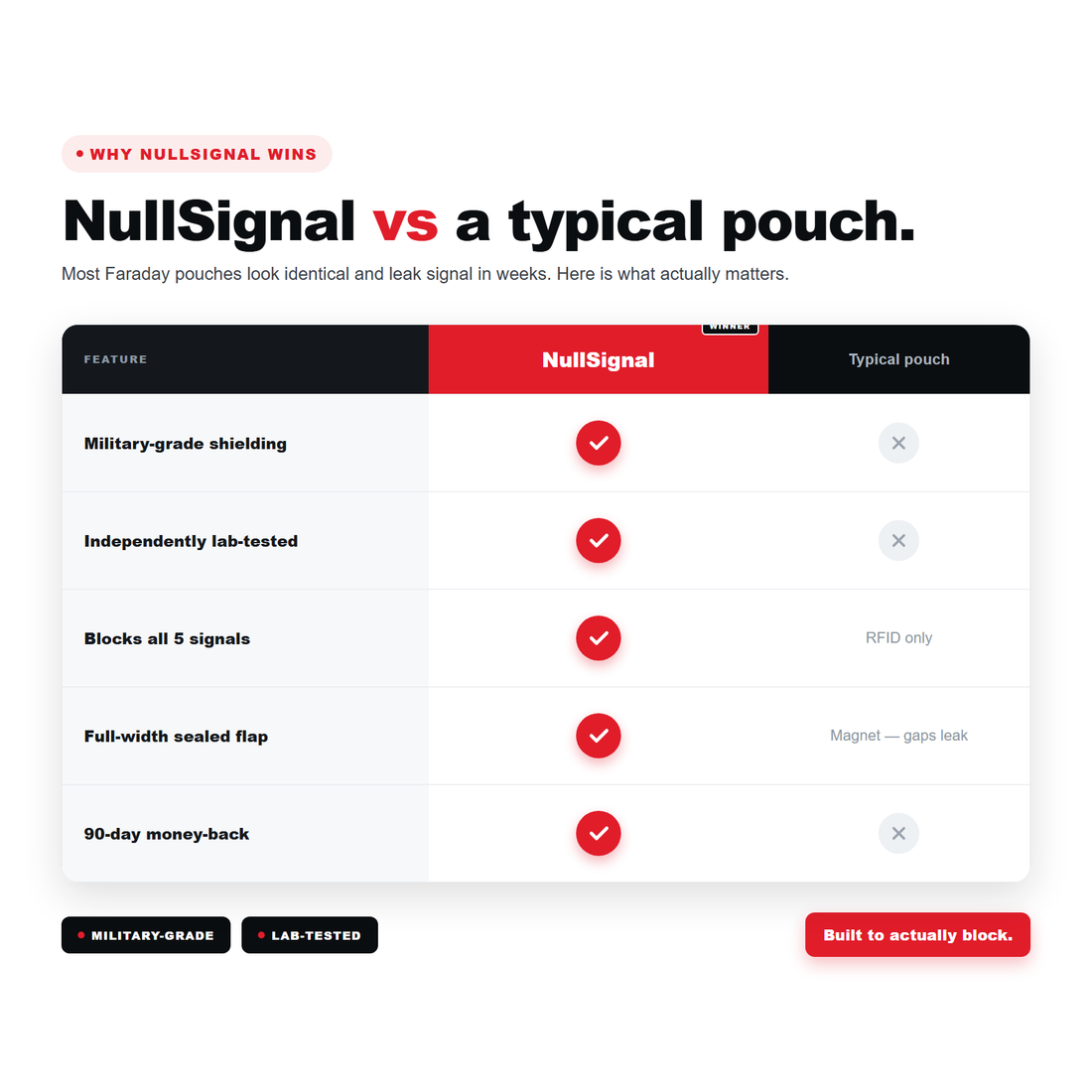 NullSignal vs a typical Faraday pouch — military-grade, lab-tested, blocks 5 signals, sealed flap, 90-day guarantee