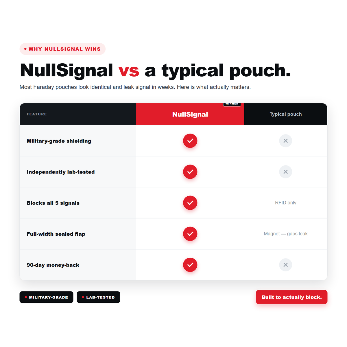 NullSignal vs a typical Faraday pouch — military-grade, lab-tested, blocks 5 signals, sealed flap, 90-day guarantee